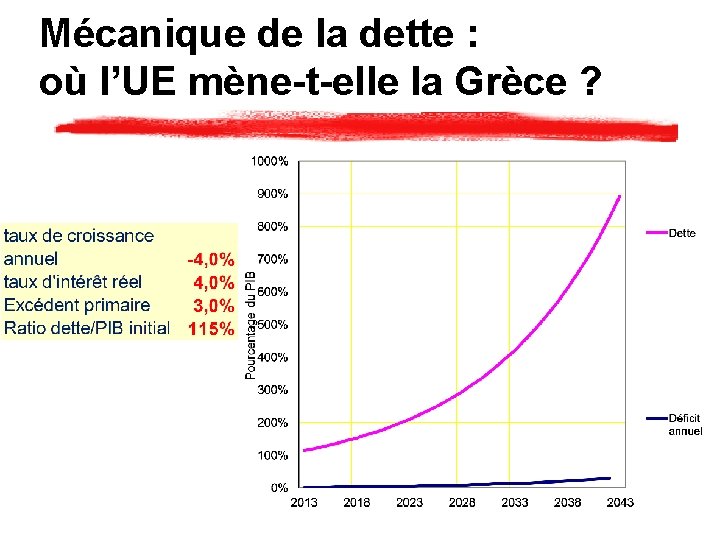 Mécanique de la dette : où l’UE mène-t-elle la Grèce ? 