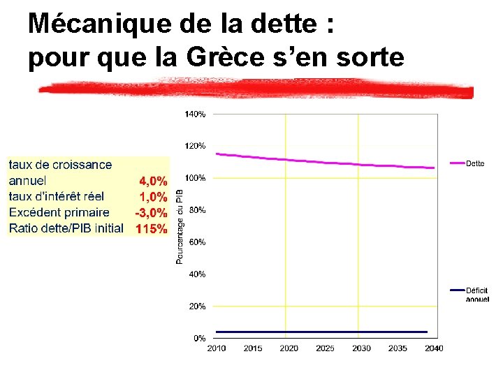 Mécanique de la dette : pour que la Grèce s’en sorte 
