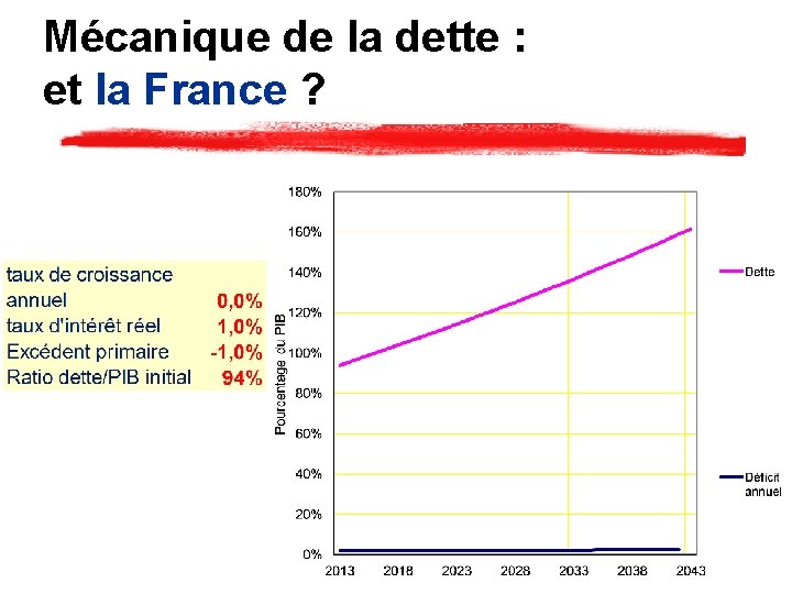 Mécanique de la dette : et la France ? 