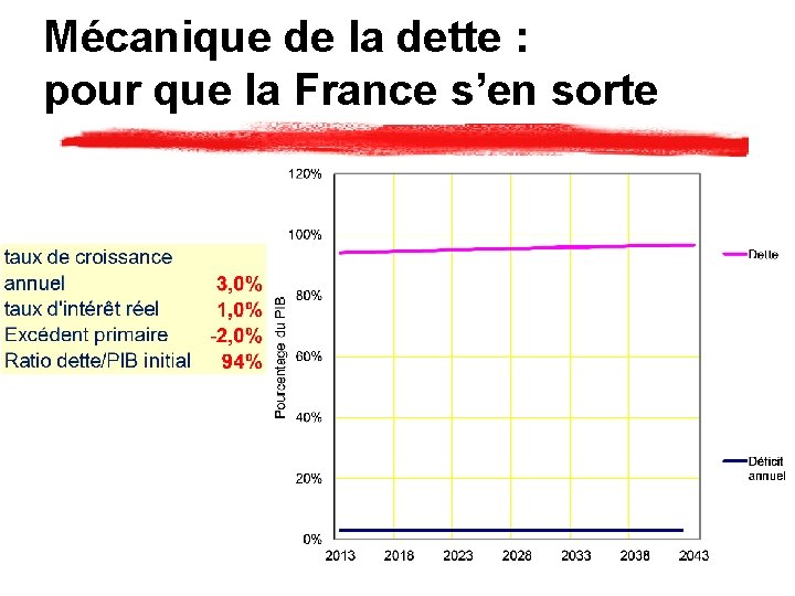 Mécanique de la dette : pour que la France s’en sorte 