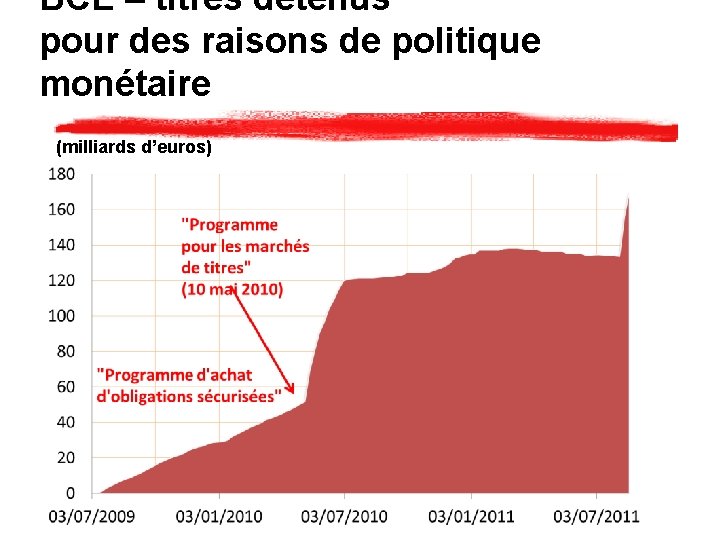 BCE – titres détenus pour des raisons de politique monétaire (milliards d’euros) 