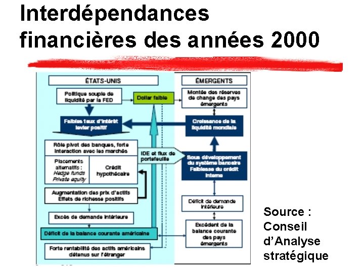 Interdépendances financières des années 2000 Source : Conseil d’Analyse stratégique 