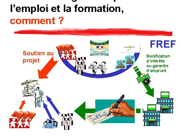 l’emploi et la formation, comment ? Soutien au projet FREF Bonification d’intérêts ou garantie