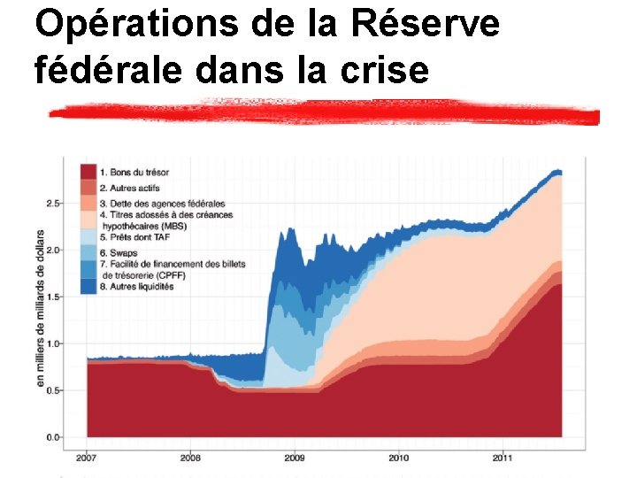 Opérations de la Réserve fédérale dans la crise 