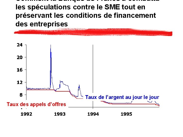 Comment la Banque de France a combattu les spéculations contre le SME tout en