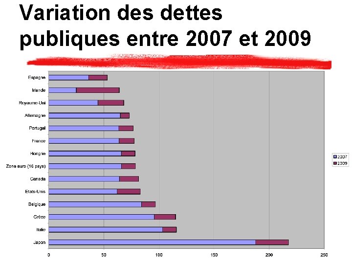 Variation des dettes publiques entre 2007 et 2009 
