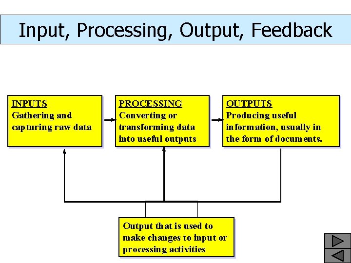 Input, Processing, Output, Feedback INPUTS Gathering and capturing raw data PROCESSING Converting or transforming