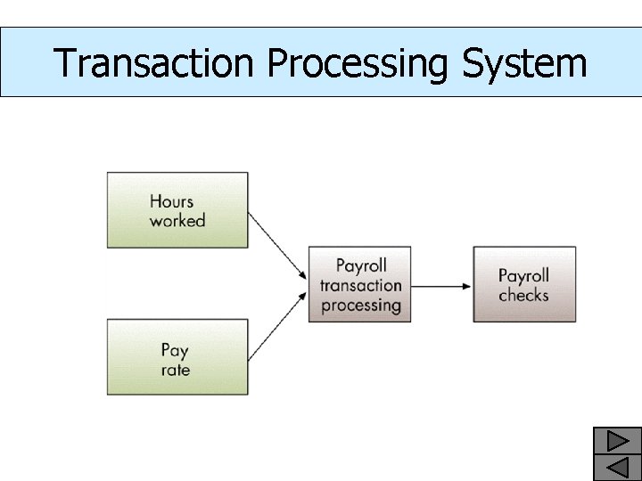 Transaction Processing System 