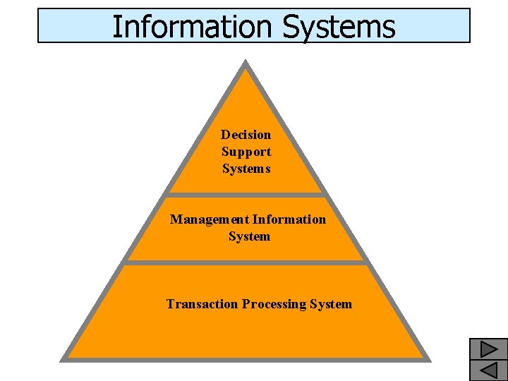 Information Systems Decision Support Systems Management Information System Transaction Processing System 