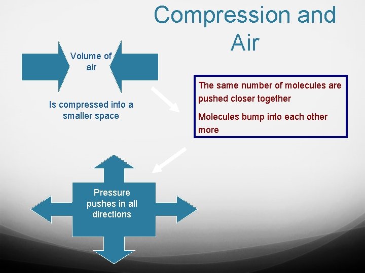 Volume of air Is compressed into a smaller space Pressure pushes in all directions