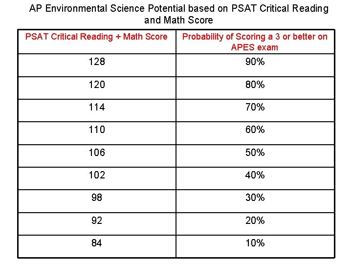 AP Environmental Science Potential based on PSAT Critical Reading and Math Score PSAT Critical