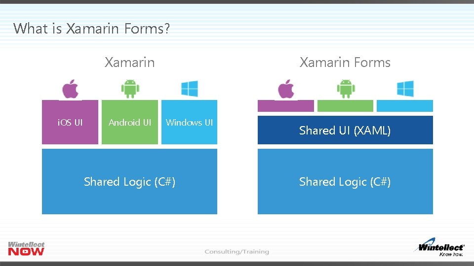 What is Xamarin Forms? Xamarin i. OS UI Android UI Xamarin Forms Windows UI
