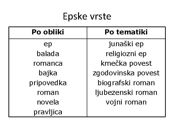 Epske vrste Po obliki Po tematiki ep balada romanca bajka pripovedka roman novela pravljica Epske vrste Po obliki Po tematiki ep balada romanca bajka pripovedka roman novela pravljica