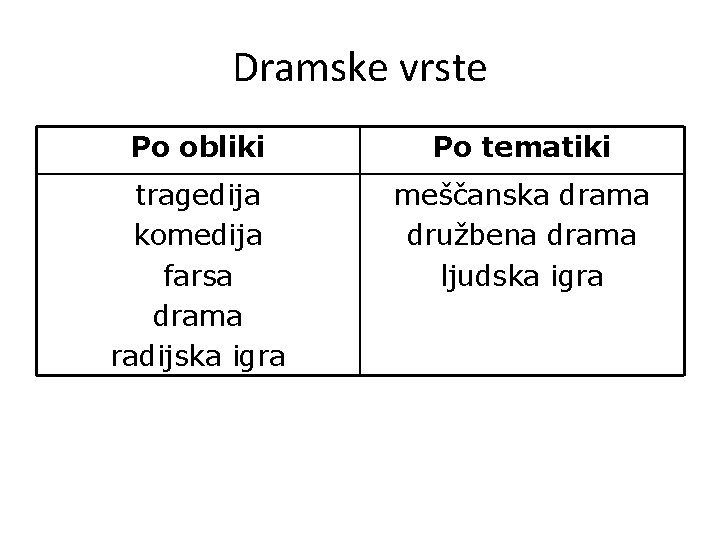 Dramske vrste Po obliki Po tematiki tragedija komedija farsa drama radijska igra meščanska drama