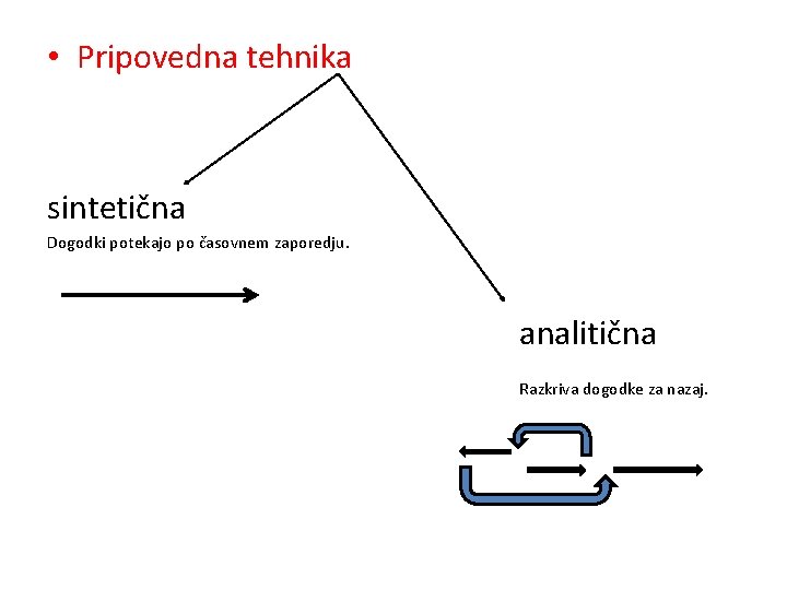  • Pripovedna tehnika sintetična Dogodki potekajo po časovnem zaporedju. analitična Razkriva dogodke za