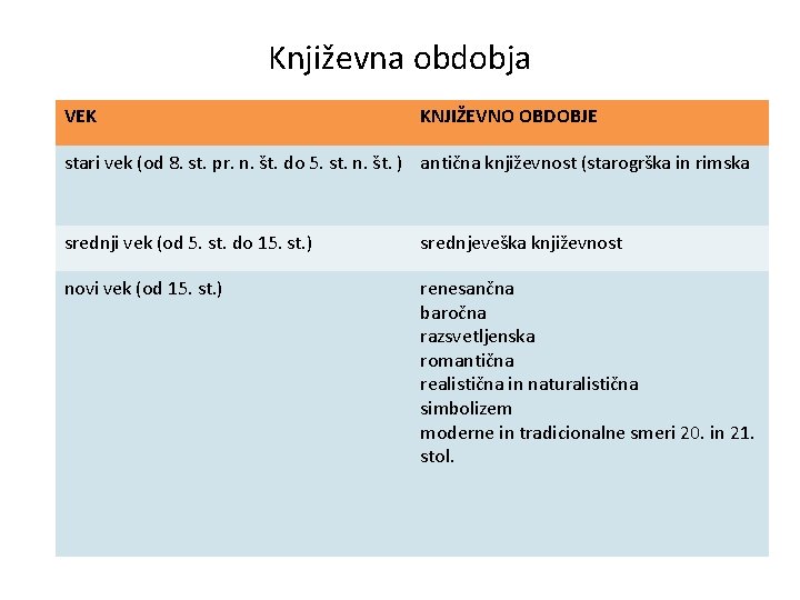 Književna obdobja VEK KNJIŽEVNO OBDOBJE stari vek (od 8. st. pr. n. št. do