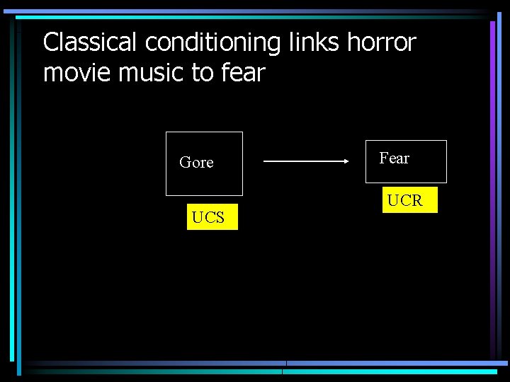 Classical conditioning links horror movie music to fear Gore UCS Fear UCR 