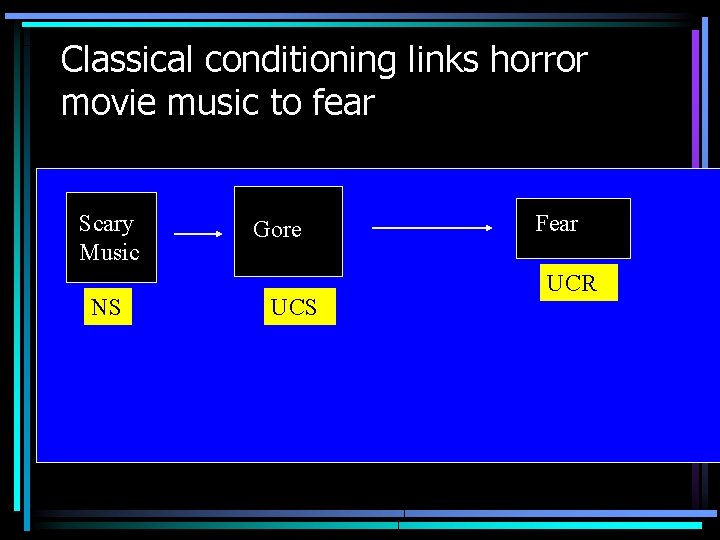 Classical conditioning links horror movie music to fear Scary Music NS Gore UCS Fear