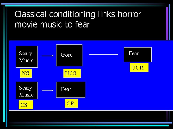 Classical conditioning links horror movie music to fear Scary Music NS Scary Music CS