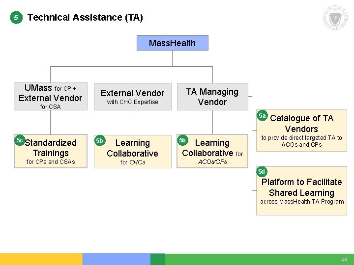 Technical Assistance (TA) 5 Mass. Health UMass for CP + External Vendor with CHC Technical Assistance (TA) 5 Mass. Health UMass for CP + External Vendor with CHC
