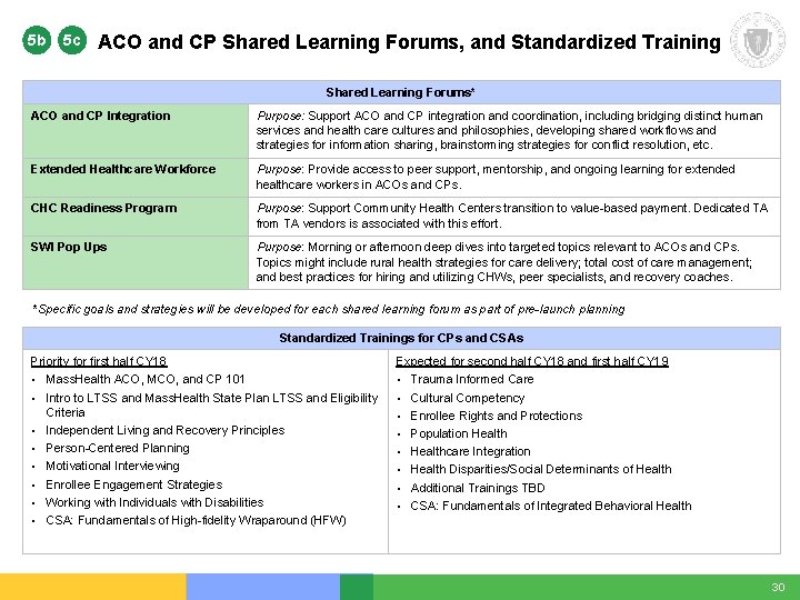 5 b 5 c ACO and CP Shared Learning Forums, and Standardized Training Shared 5 b 5 c ACO and CP Shared Learning Forums, and Standardized Training Shared