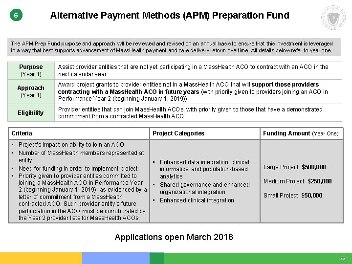 Alternative Payment Methods (APM) Preparation Fund 6 The APM Prep Fund purpose and approach Alternative Payment Methods (APM) Preparation Fund 6 The APM Prep Fund purpose and approach
