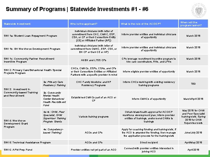 Summary of Programs | Statewide Investments #1 - #6 Statewide Investment Who is the Summary of Programs | Statewide Investments #1 - #6 Statewide Investment Who is the