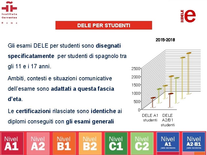 DELE PER STUDENTI 2015 -2018 Gli esami DELE per studenti sono disegnati specificatamente per