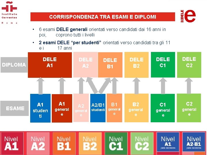 CORRISPONDENZA TRA ESAMI E DIPLOMI DIPLOMA ESAME • 6 esami DELE generali orientati verso