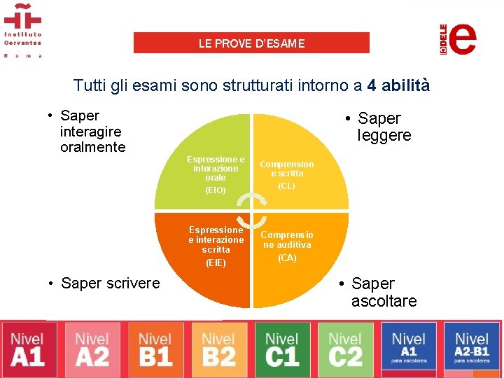 LE PROVE D’ESAME Tutti gli esami sono strutturati intorno a 4 abilità • Saper