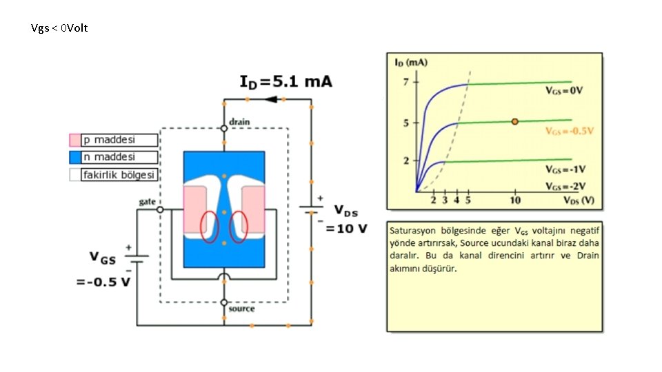 Vgs < 0 Volt 