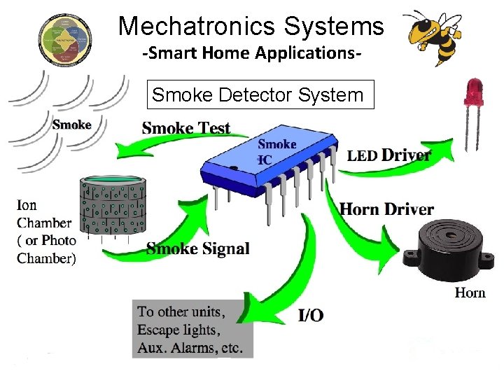 Mechatronics Systems -Smart Home Applications- Smoke Detector System 