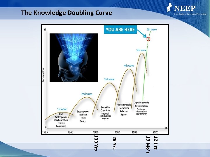 The Knowledge Doubling Curve 12 Hrs 13 Mo’s 25 Yrs 100 Yrs 