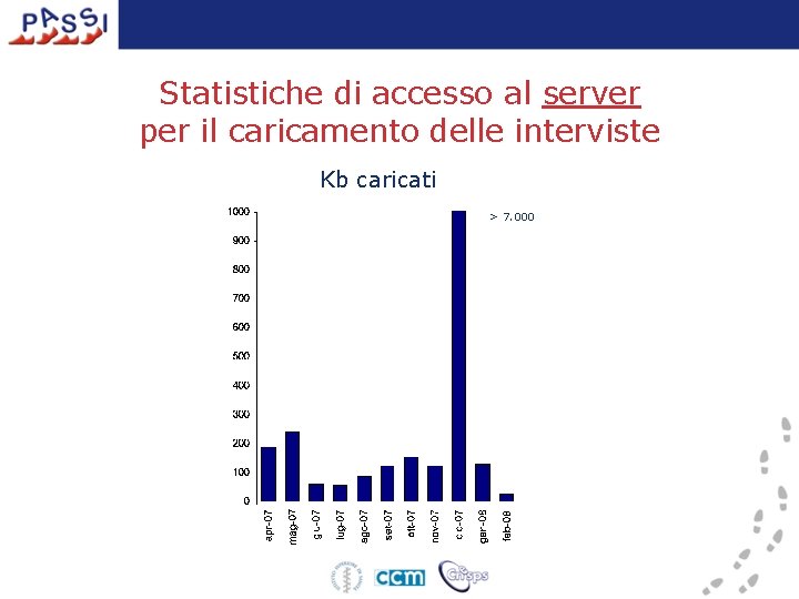 Statistiche di accesso al server per il caricamento delle interviste Kb caricati > 7.