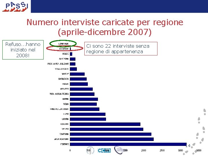 Numero interviste caricate per regione (aprile-dicembre 2007) Refuso. . . hanno iniziato nel 2008!