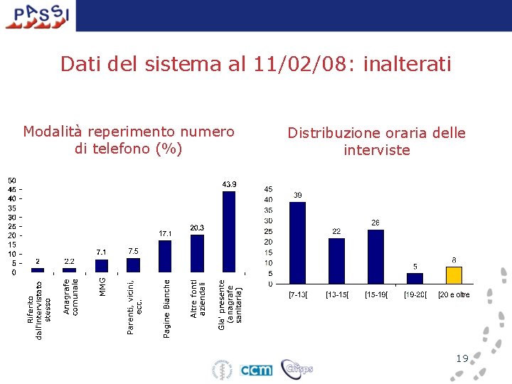 Dati del sistema al 11/02/08: inalterati Modalità reperimento numero di telefono (%) Distribuzione oraria