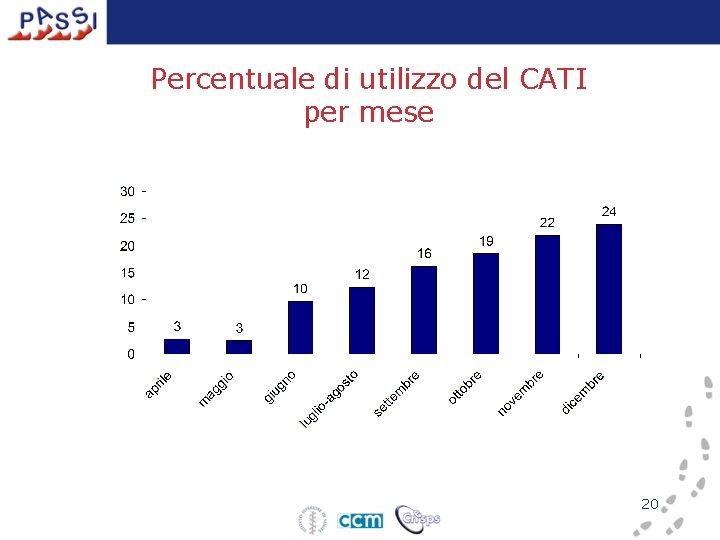 Percentuale di utilizzo del CATI per mese 20 