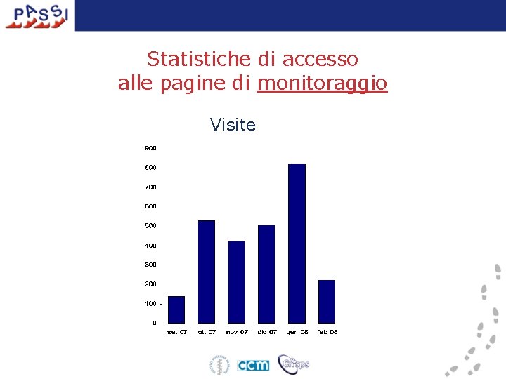 Statistiche di accesso alle pagine di monitoraggio Visite 