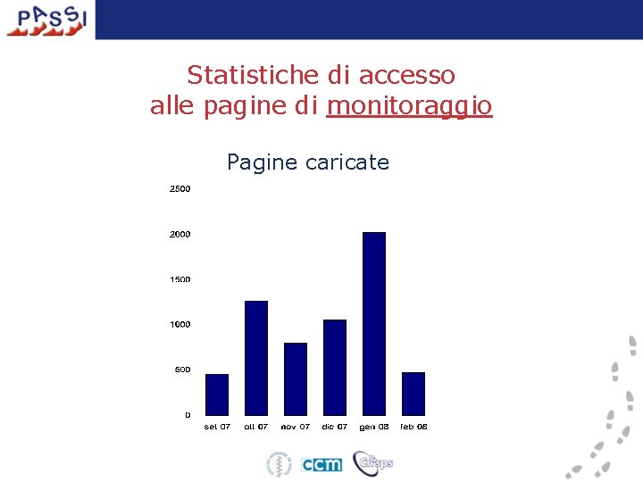 Statistiche di accesso alle pagine di monitoraggio Pagine caricate 