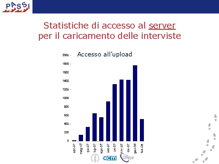 Statistiche di accesso al server per il caricamento delle interviste Accesso all’upload 