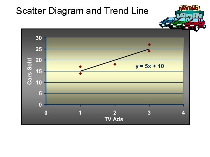 Scatter Diagram and Trend Line 