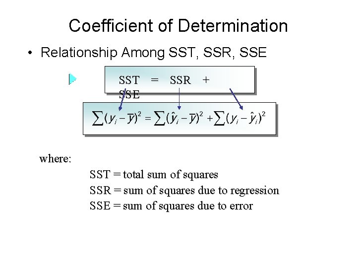 Coefficient of Determination • Relationship Among SST, SSR, SSE SST = SSR + SSE