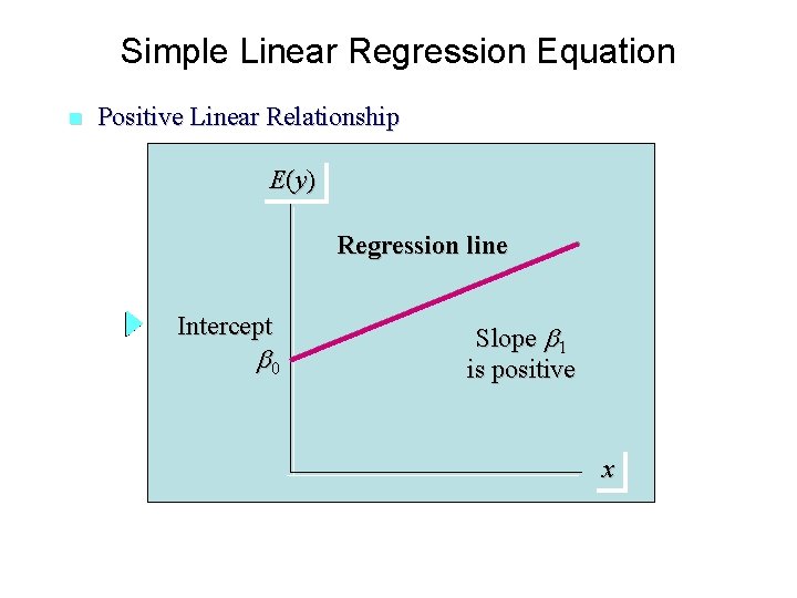Simple Linear Regression Equation n Positive Linear Relationship E (y ) Regression line Intercept
