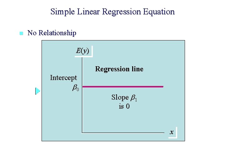 Simple Linear Regression Equation n No Relationship E (y ) Regression line Intercept 0