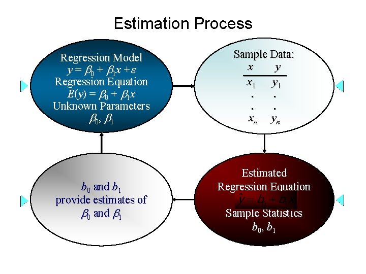 Estimation Process Regression Model y = 0 + 1 x + Regression Equation E(y)