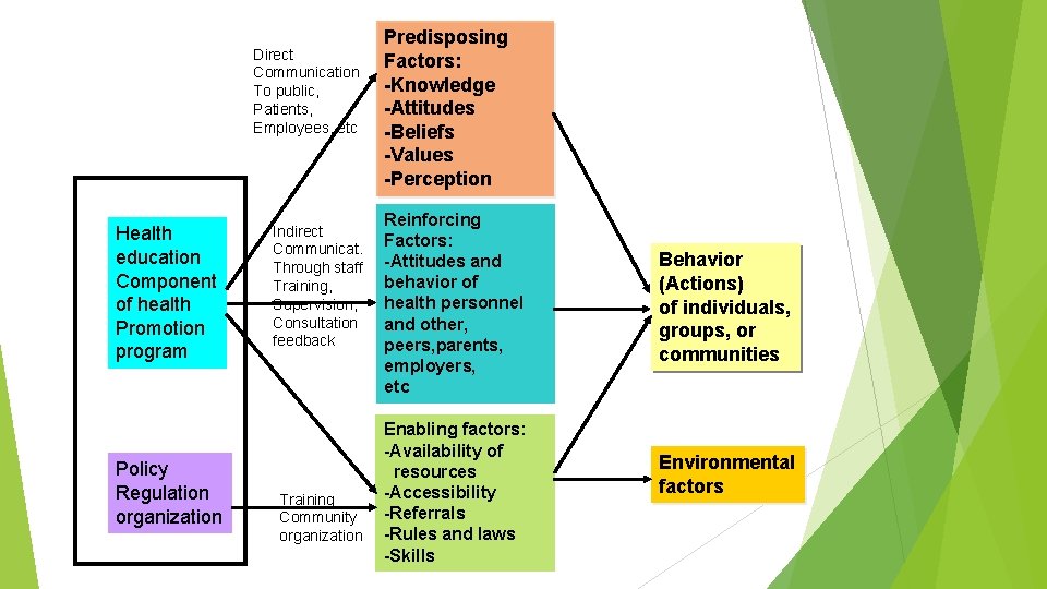 Direct Communication To public, Patients, Employees, etc Health education Component of health Promotion program