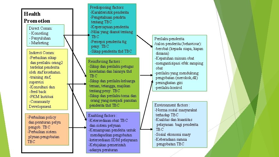 Health Promotion Direct Comm: - Konseling - Penyuluhan - Marketing Indirect Comm: -Perbaikan sikap