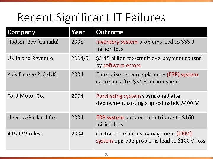 Recent Significant IT Failures Company Year Outcome Hudson Bay (Canada) 2005 Inventory system problems Recent Significant IT Failures Company Year Outcome Hudson Bay (Canada) 2005 Inventory system problems