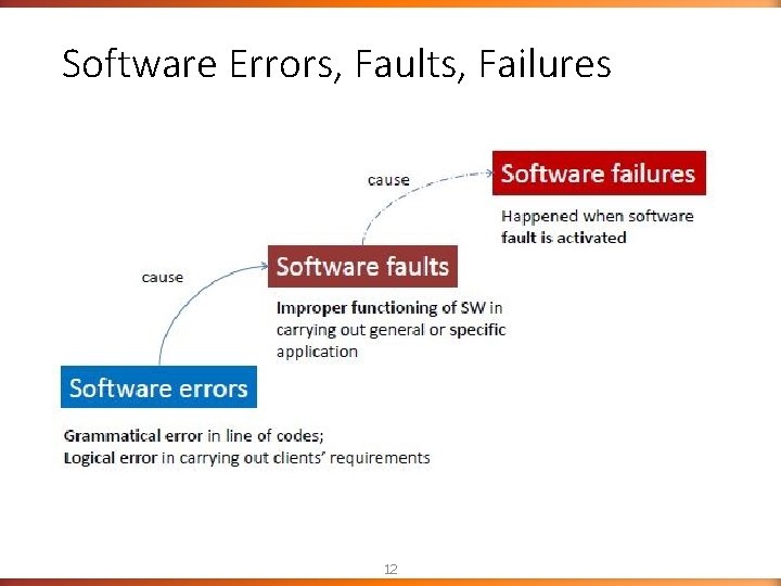 Software Errors, Faults, Failures 12 Software Errors, Faults, Failures 12