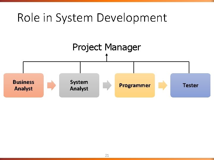 Role in System Development Project Manager Business Analyst System Analyst Programmer 21 Tester Role in System Development Project Manager Business Analyst System Analyst Programmer 21 Tester